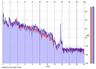 Frequency Analysis