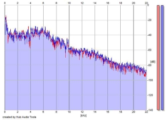 Frequency Analysis