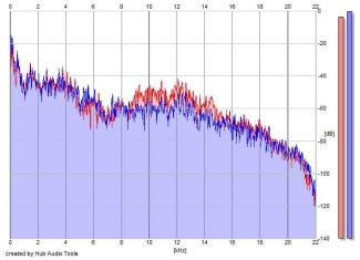 Frequency Analysis