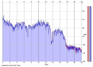 Frequency Analysis