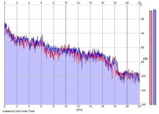 Frequency Analysis