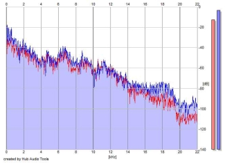 Frequency Analysis