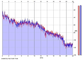 Frequency Analysis