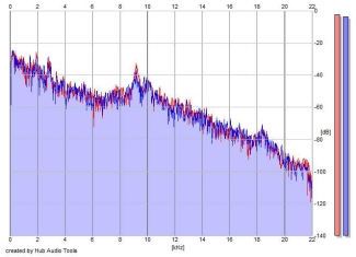 Frequency Analysis