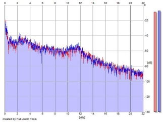 Frequency Analysis