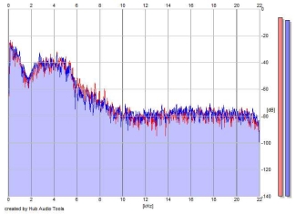 Frequency Analysis