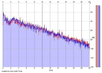 Frequency Analysis