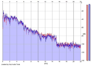 Frequency Analysis