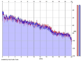 Frequency Analysis