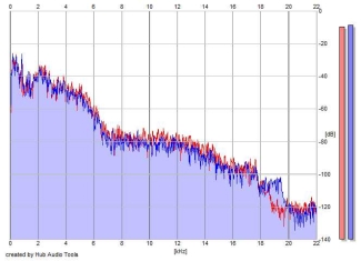 Frequency Analysis