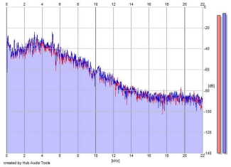 Frequency Analysis