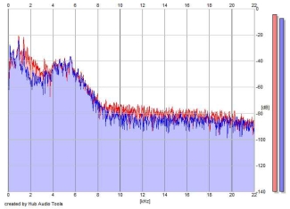 Frequency Analysis