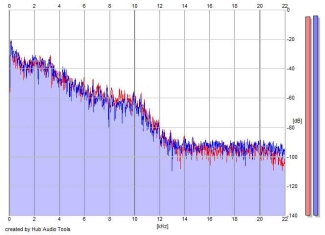 Frequency Analysis