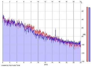 Frequency Analysis