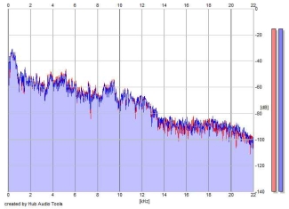 Frequency Analysis