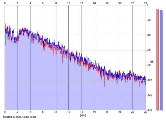 Frequency Analysis