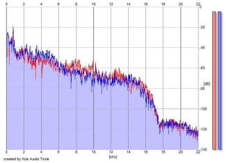 Frequency Analysis