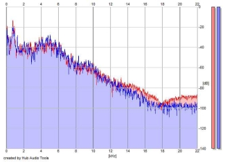 Frequency Analysis