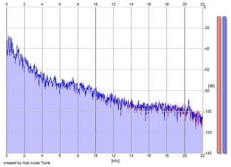 Frequency Analysis