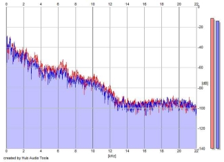 Frequency Analysis