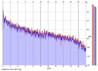 Frequency Analysis