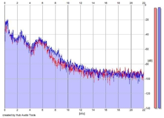 Frequency Analysis