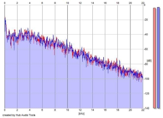 Frequency Analysis