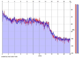 Frequency Analysis