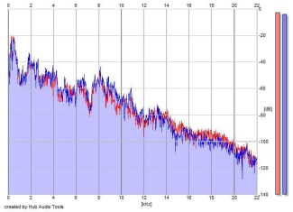 Frequency Analysis