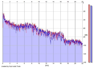 Frequency Analysis