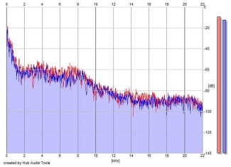 Frequency Analysis