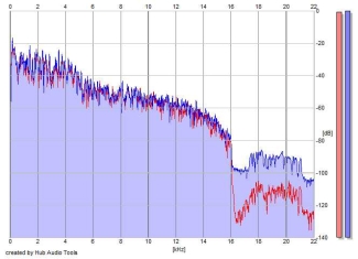 Frequency Analysis