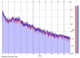 Frequency Analysis