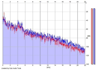 Frequency Analysis