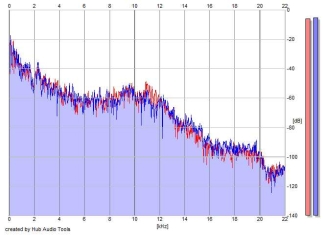 Frequency Analysis