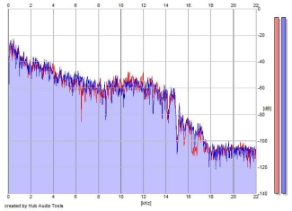 Frequency Analysis