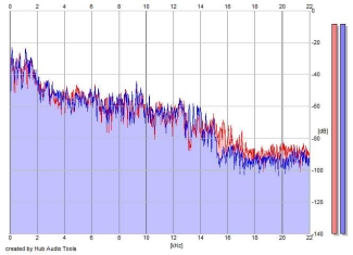 Frequency Analysis