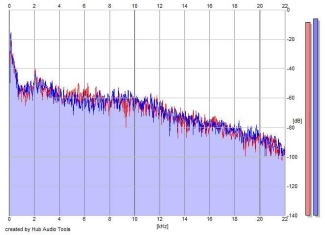 Frequency Analysis