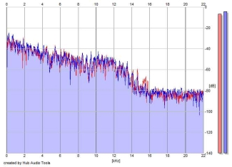 Frequency Analysis