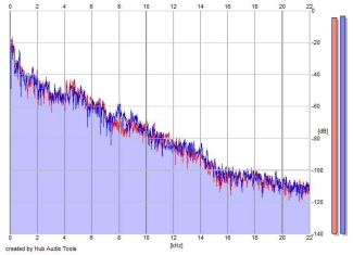 Frequency Analysis