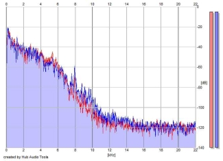 Frequency Analysis