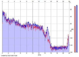 Frequency Analysis