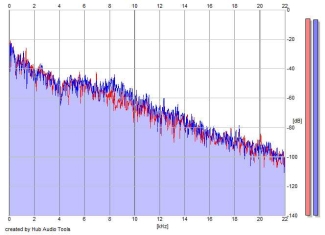 Frequency Analysis