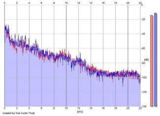 Frequency Analysis