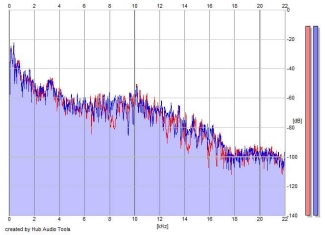 Frequency Analysis