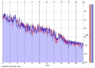 Frequency Analysis