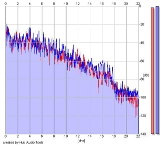 Frequency Analysis