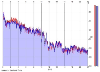 Frequency Analysis