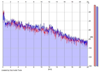 Frequency Analysis