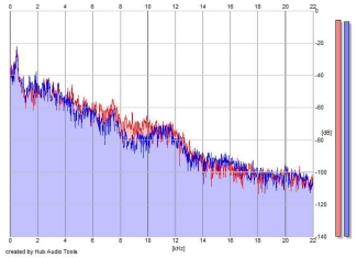 Frequency Analysis